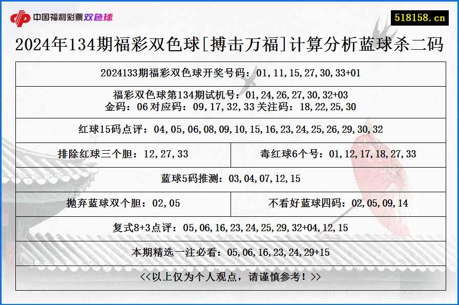 2024年134期福彩双色球[搏击万福]计算分析蓝球杀二码