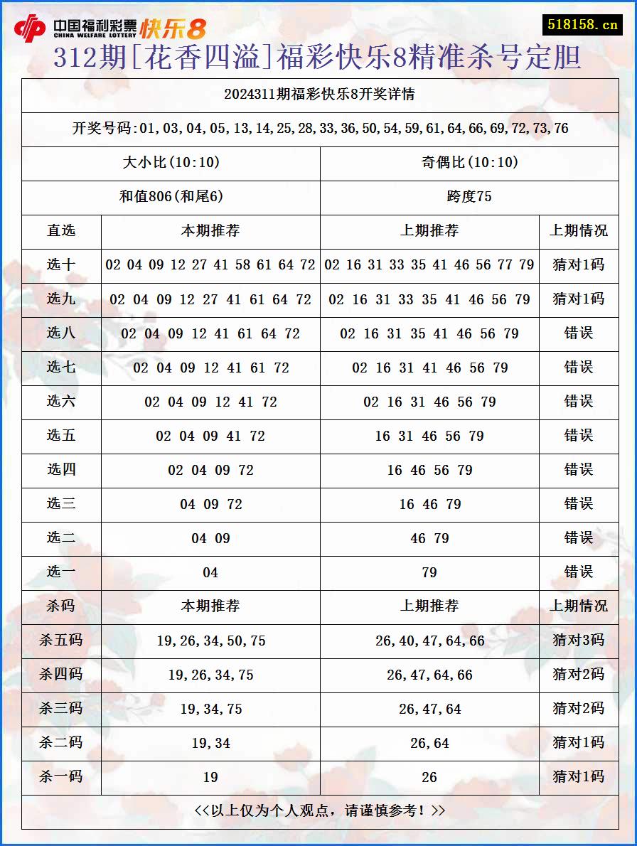 312期[花香四溢]福彩快乐8精准杀号定胆