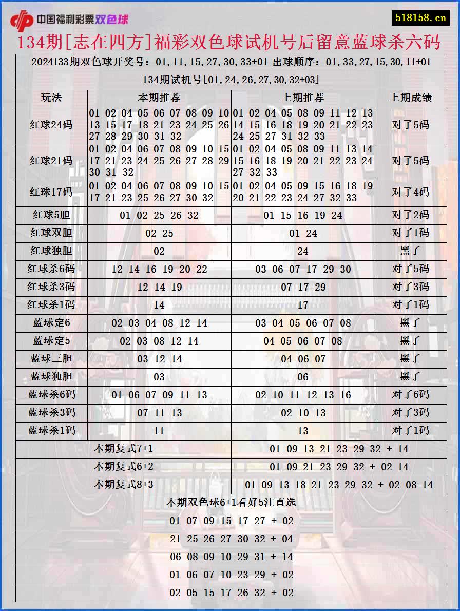 134期[志在四方]福彩双色球试机号后留意蓝球杀六码