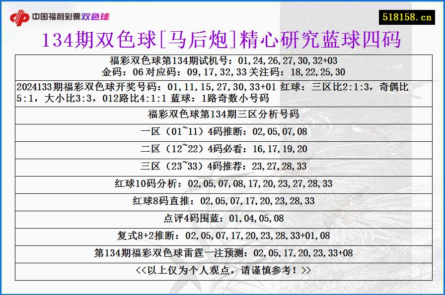 134期双色球[马后炮]精心研究蓝球四码