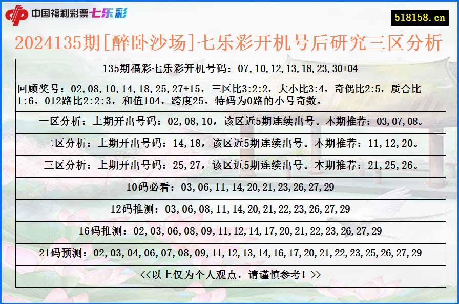 2024135期[醉卧沙场]七乐彩开机号后研究三区分析