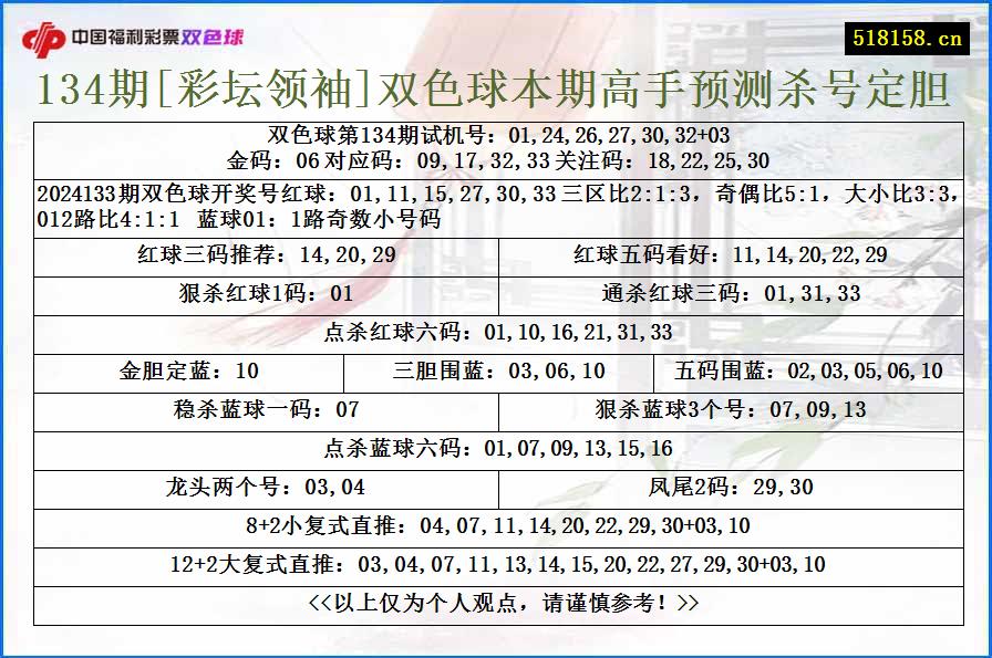 134期[彩坛领袖]双色球本期高手预测杀号定胆