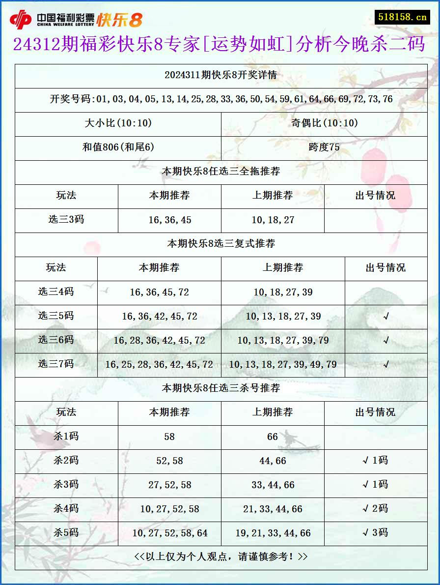 24312期福彩快乐8专家[运势如虹]分析今晚杀二码