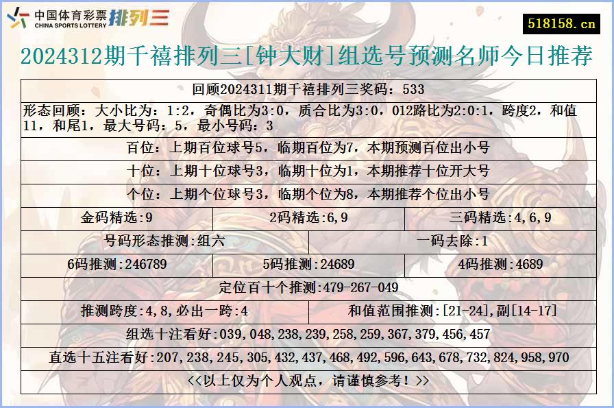 2024312期千禧排列三[钟大财]组选号预测名师今日推荐