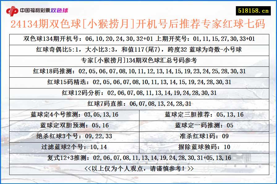 24134期双色球[小猴捞月]开机号后推荐专家红球七码