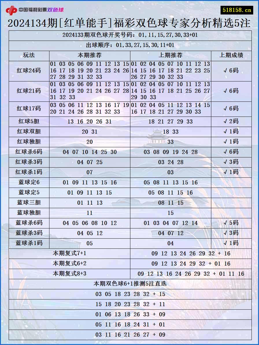 2024134期[红单能手]福彩双色球专家分析精选5注