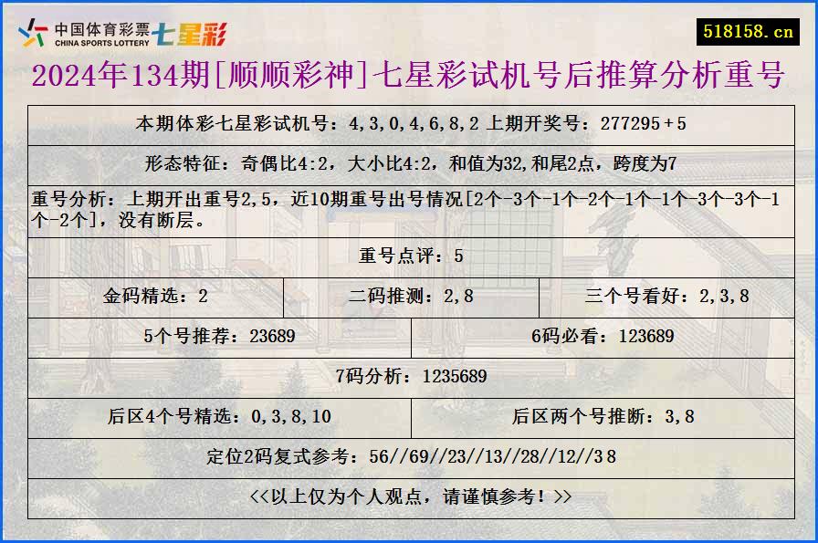 2024年134期[顺顺彩神]七星彩试机号后推算分析重号