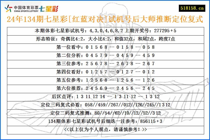 24年134期七星彩[红蓝对决]试机号后大师推断定位复式