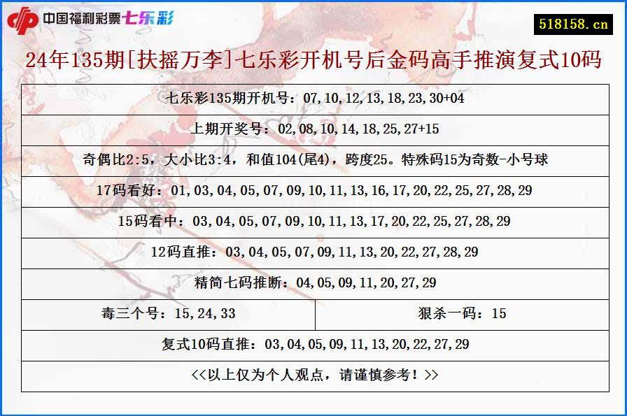 24年135期[扶摇万李]七乐彩开机号后金码高手推演复式10码