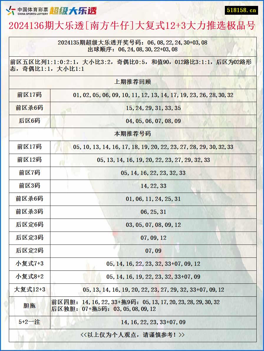 2024136期大乐透[南方牛仔]大复式12+3大力推选极品号