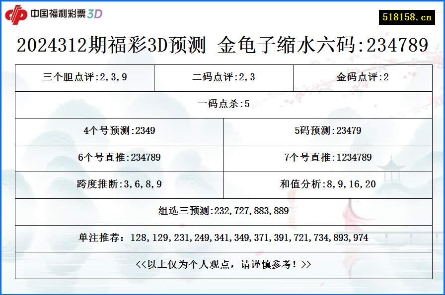 2024312期福彩3D预测 金龟子缩水六码:234789