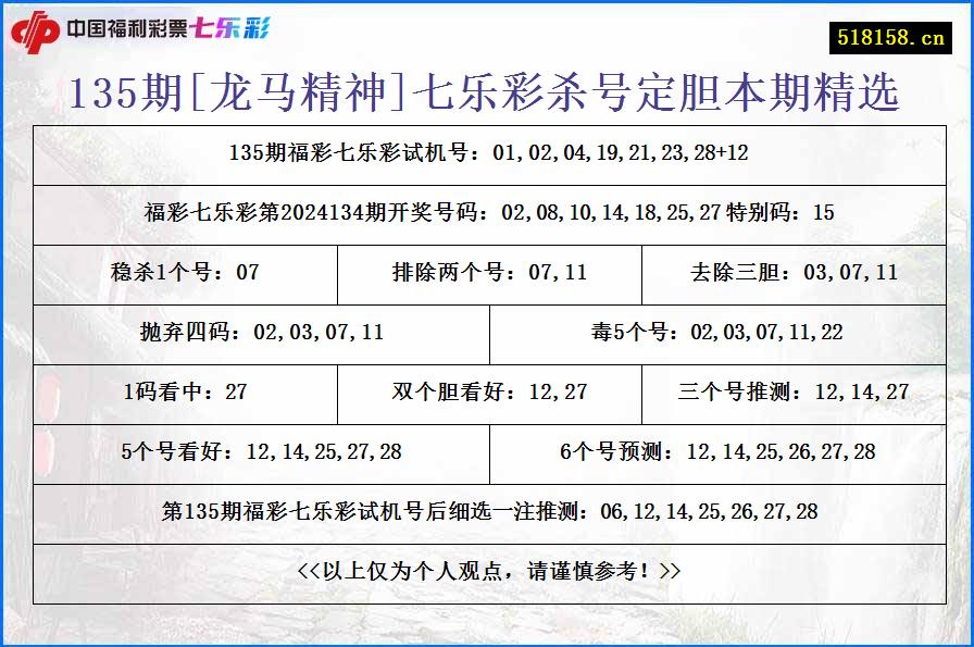 135期[龙马精神]七乐彩杀号定胆本期精选