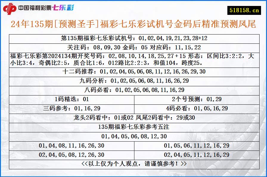 24年135期[预测圣手]福彩七乐彩试机号金码后精准预测凤尾