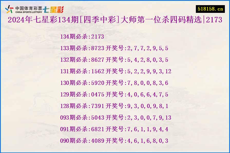 2024年七星彩134期[四季中彩]大师第一位杀四码精选|2173