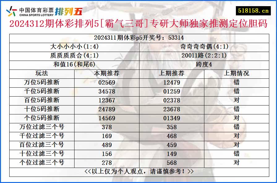 2024312期体彩排列5[霸气三哥]专研大师独家推测定位胆码