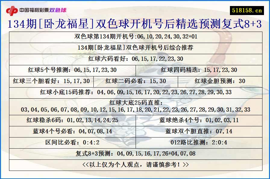 134期[卧龙福星]双色球开机号后精选预测复式8+3