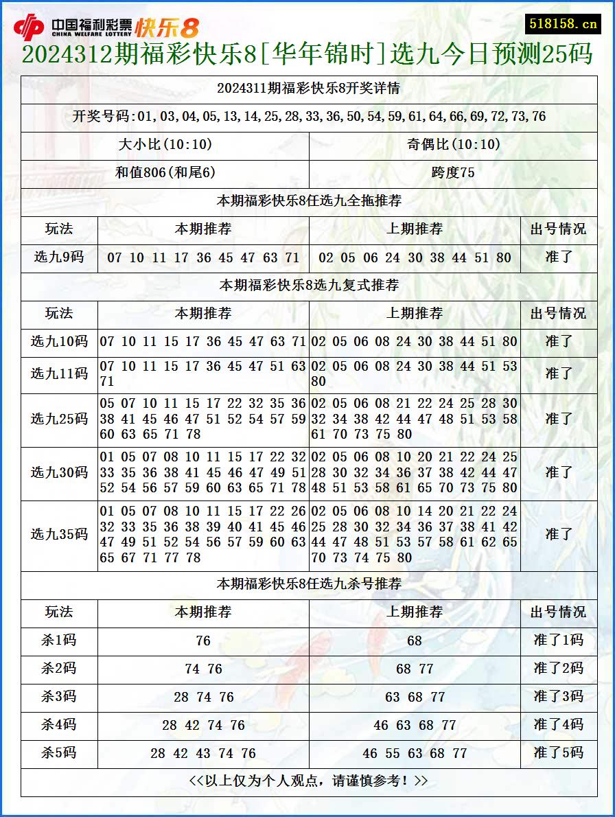 2024312期福彩快乐8[华年锦时]选九今日预测25码