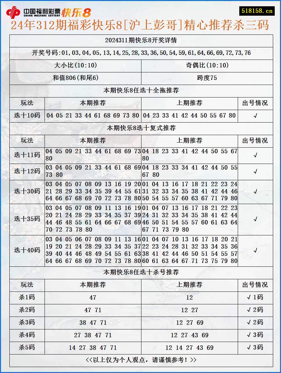 24年312期福彩快乐8[沪上彭哥]精心推荐杀三码