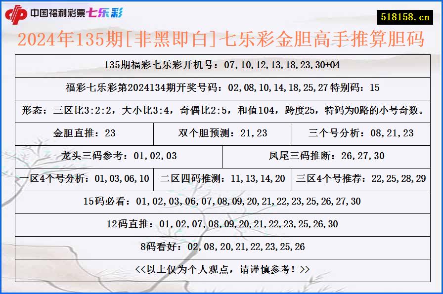 2024年135期[非黑即白]七乐彩金胆高手推算胆码