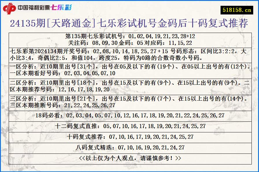 24135期[天路通金]七乐彩试机号金码后十码复式推荐