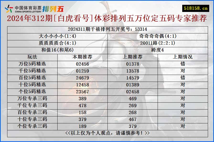 2024年312期[白虎看号]体彩排列五万位定五码专家推荐