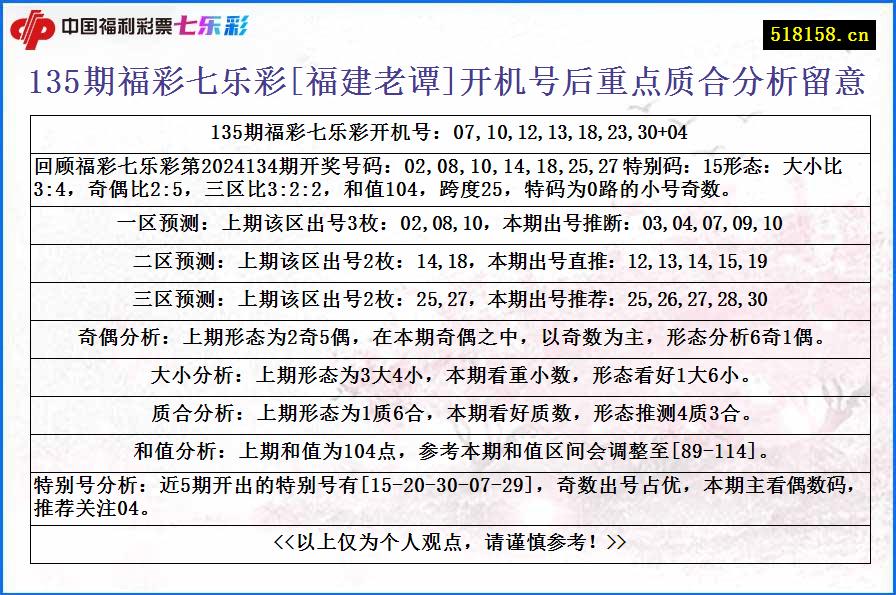 135期福彩七乐彩[福建老谭]开机号后重点质合分析留意