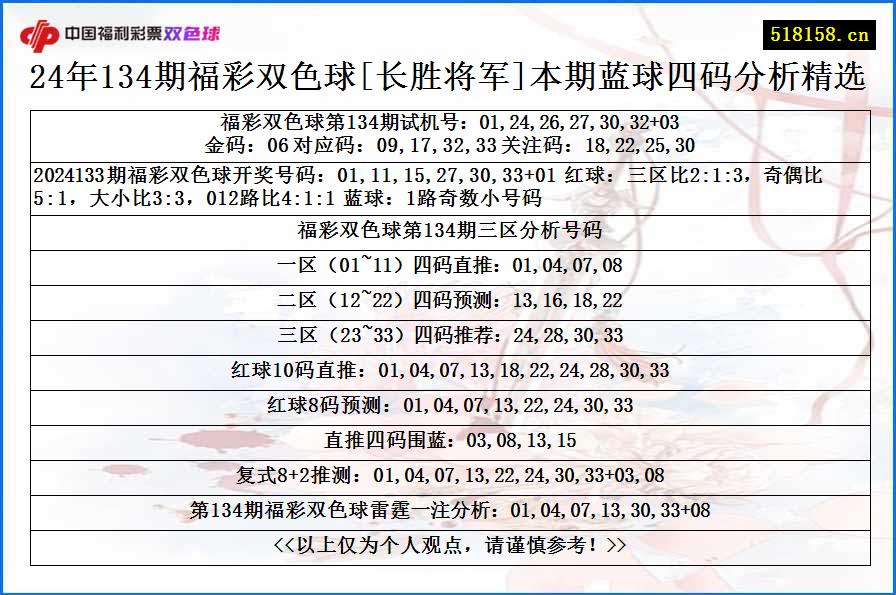 24年134期福彩双色球[长胜将军]本期蓝球四码分析精选