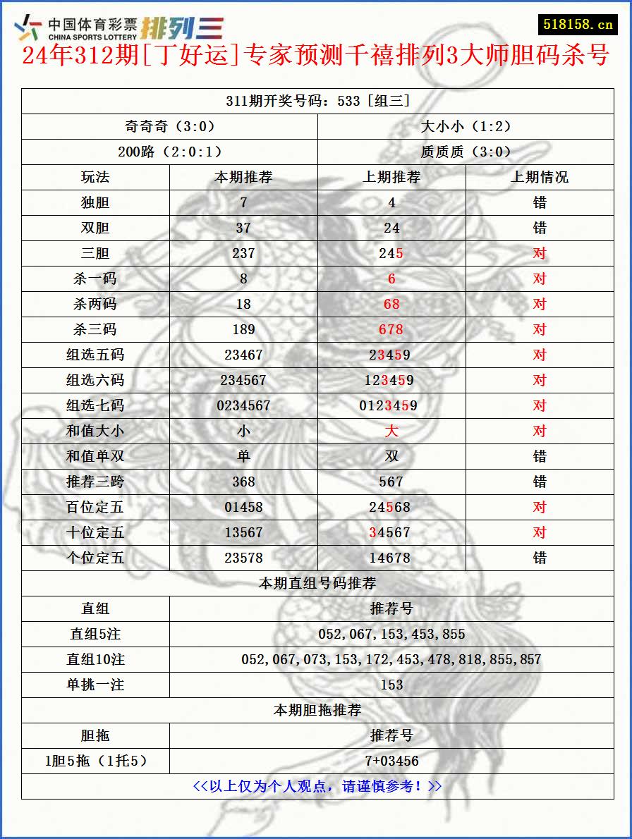 24年312期[丁好运]专家预测千禧排列3大师胆码杀号