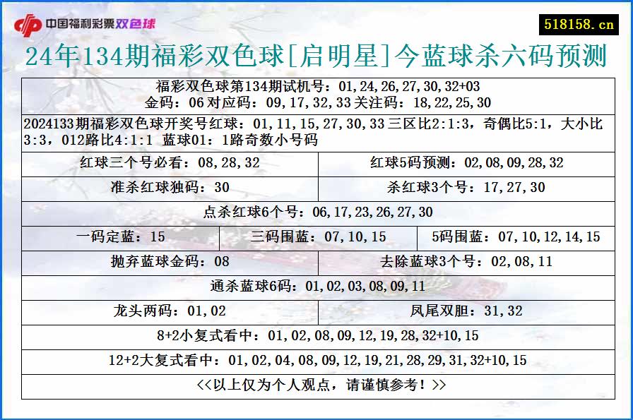 24年134期福彩双色球[启明星]今蓝球杀六码预测