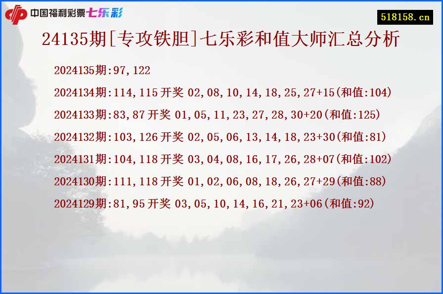 24135期[专攻铁胆]七乐彩和值大师汇总分析