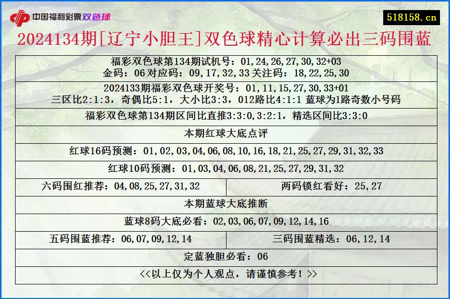 2024134期[辽宁小胆王]双色球精心计算必出三码围蓝