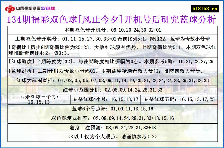 134期福彩双色球[风止今夕]开机号后研究蓝球分析