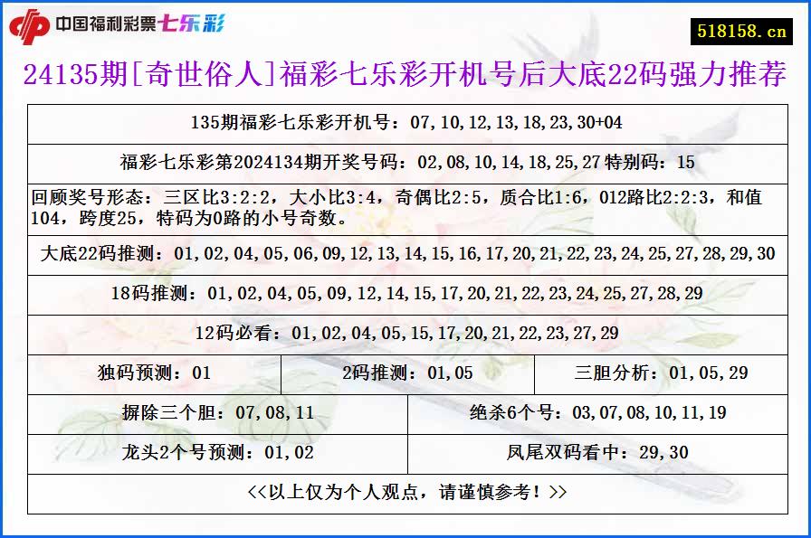 24135期[奇世俗人]福彩七乐彩开机号后大底22码强力推荐