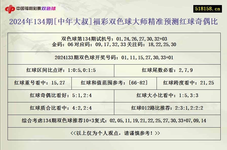 2024年134期[中年大叔]福彩双色球大师精准预测红球奇偶比