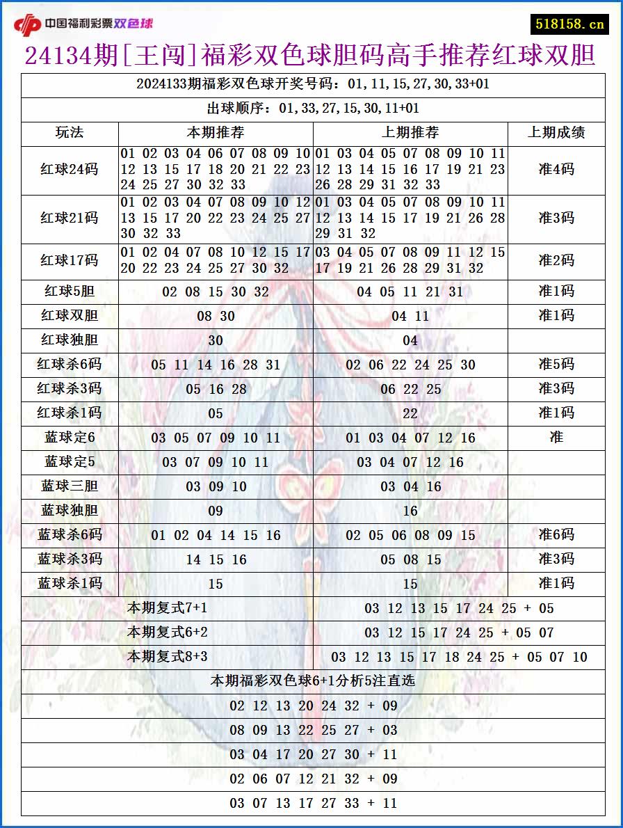 24134期[王闯]福彩双色球胆码高手推荐红球双胆