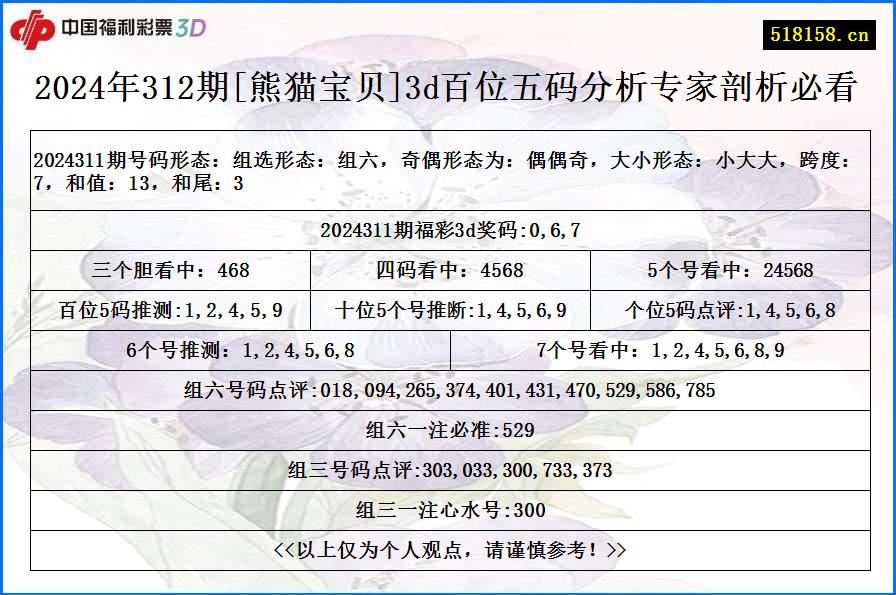 2024年312期[熊猫宝贝]3d百位五码分析专家剖析必看