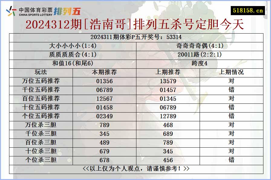 2024312期[浩南哥]排列五杀号定胆今天