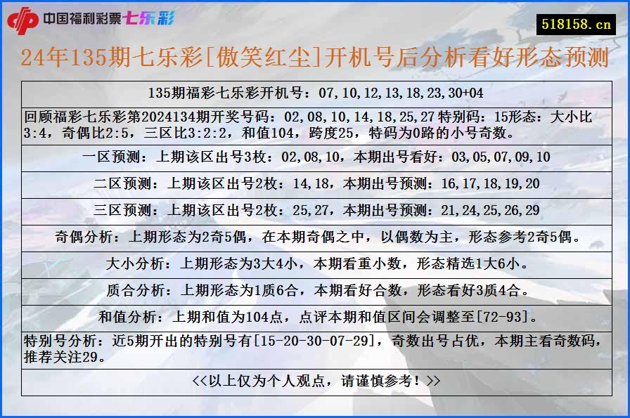 24年135期七乐彩[傲笑红尘]开机号后分析看好形态预测