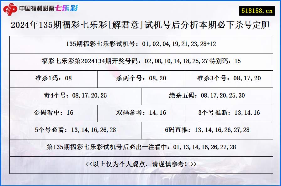 2024年135期福彩七乐彩[解君意]试机号后分析本期必下杀号定胆