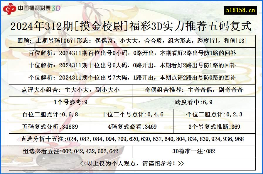 2024年312期[摸金校尉]福彩3D实力推荐五码复式