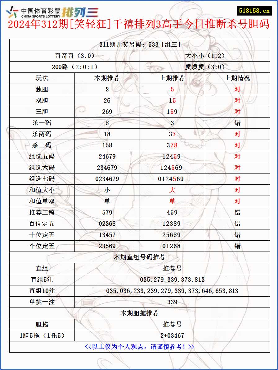 2024年312期[笑轻狂]千禧排列3高手今日推断杀号胆码