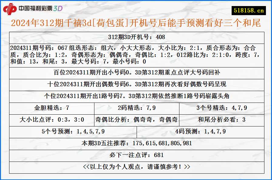 2024年312期千禧3d[荷包蛋]开机号后能手预测看好三个和尾