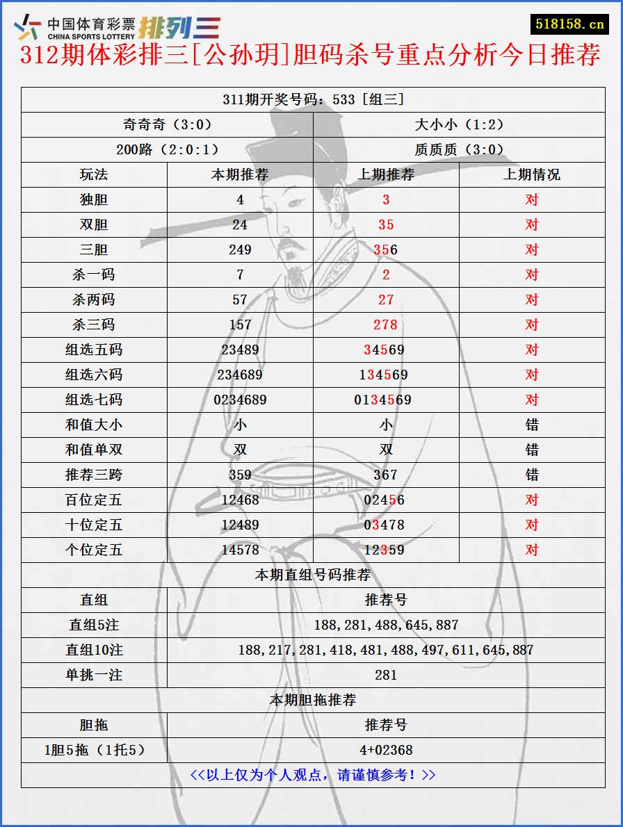 312期体彩排三[公孙玥]胆码杀号重点分析今日推荐