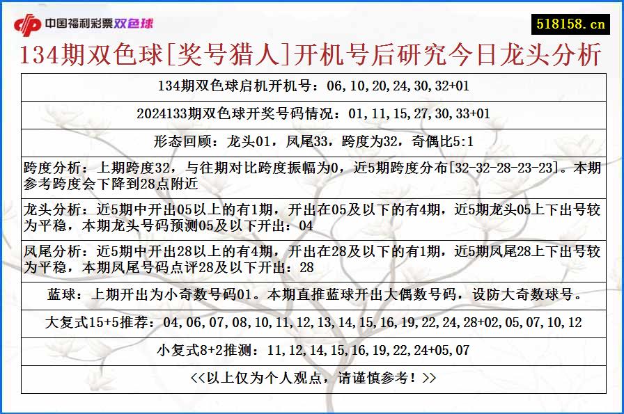 134期双色球[奖号猎人]开机号后研究今日龙头分析