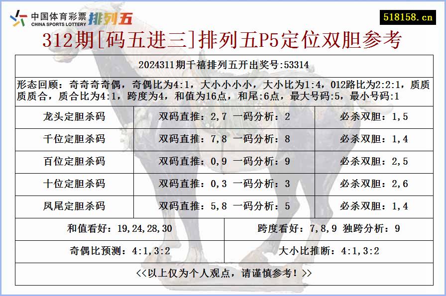 312期[码五进三]排列五P5定位双胆参考