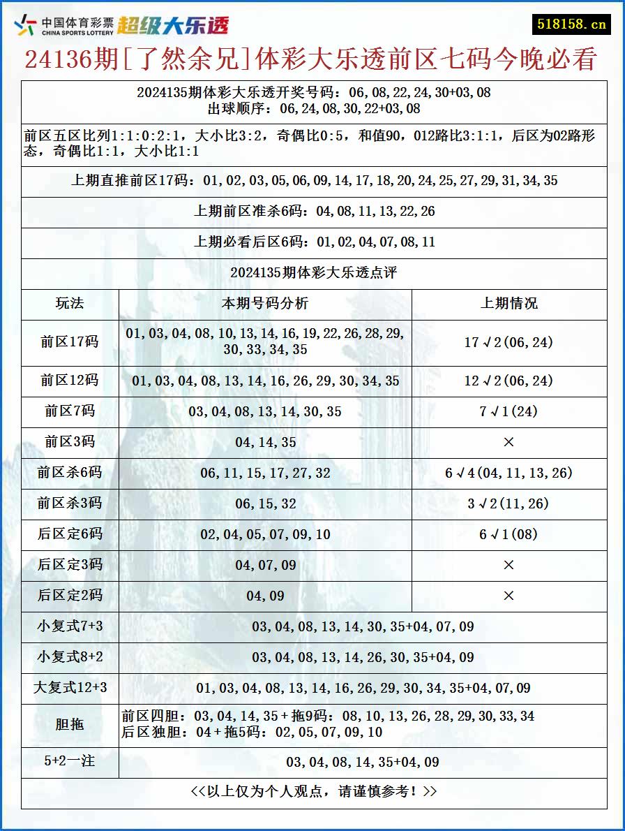 24136期[了然余兄]体彩大乐透前区七码今晚必看