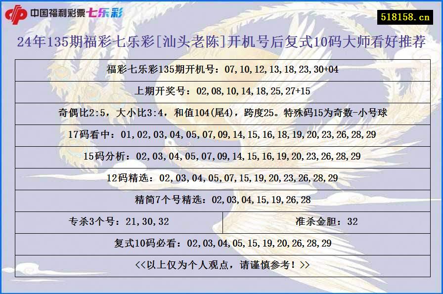 24年135期福彩七乐彩[汕头老陈]开机号后复式10码大师看好推荐