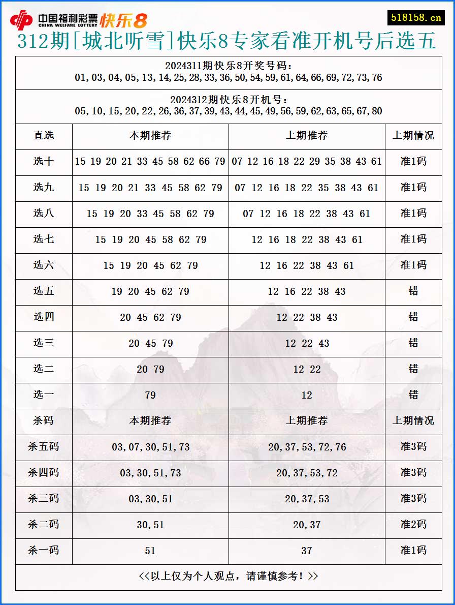 312期[城北听雪]快乐8专家看准开机号后选五