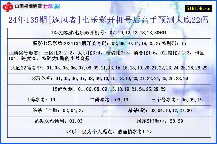 24年135期[逐风者]七乐彩开机号后高手预测大底22码