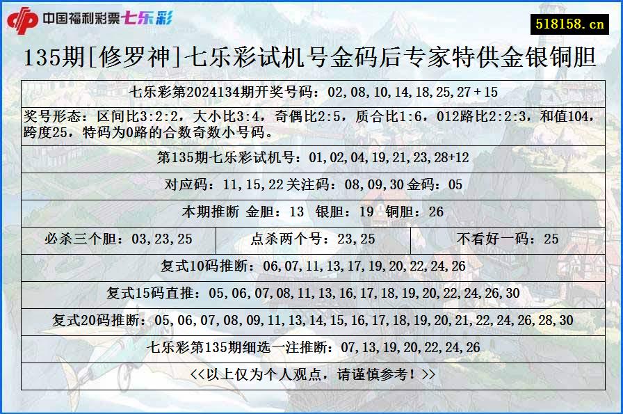 135期[修罗神]七乐彩试机号金码后专家特供金银铜胆